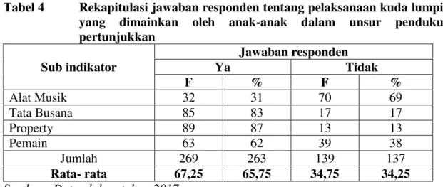 Tabel  3  diatas  menunjukkan  jawaban  responden  tentang  pelaksanaan  kuda  lumping  yang  dimainkan  oleh  anak-anak  dalam  tahap  pasca  pertunjukkan  di  Kepenghuluan  Mukti  Jaya  Kecamatan  Rimba  Melintang  Kabupaten  Rokan  Hilir