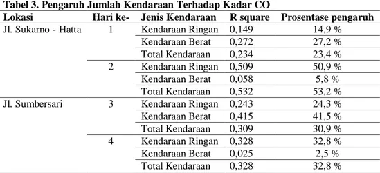 Tabel 3. Pengaruh Jumlah Kendaraan Terhadap Kadar CO 
