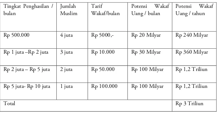 Tabel. 2.1 Tabel Potensi Wakaf Uang di Indonesia18