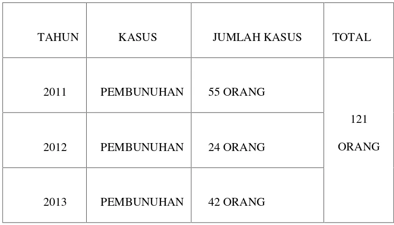 Tabel 1.1 Sumber data Pengadilan Negeri Makassar Tahun 2011 sd 2013.27