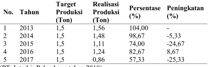 Tabel Produksi PT. Interrbis Palembang 