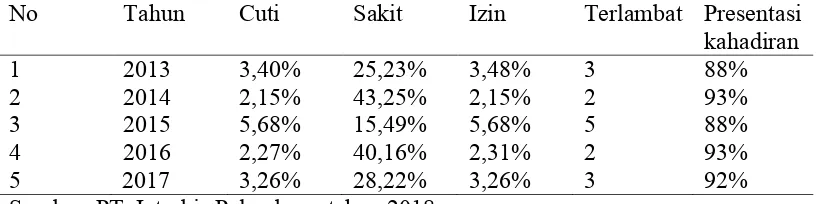 Tabel I.2 Data Absensi Karyawan PT.Interbis Palembang 
