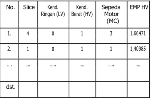Tabel 3.8 Nilai Rekapitulasi EMP tiap jenis  kendaraan