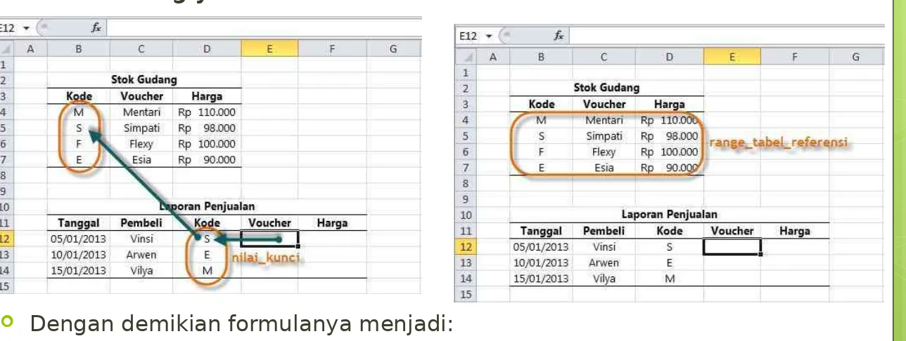 tabel Laporan Penjualan, yaitu sel D12. Alasannya karena Voucher 