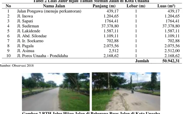 Tabel 2 Luas Jalur hijau Taman Median Jalan di Kota Unaaha 