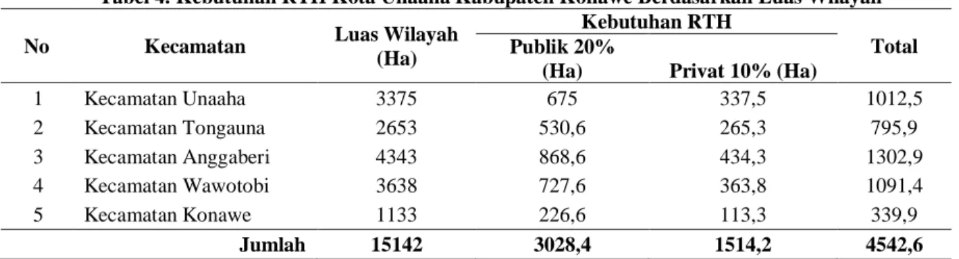 Tabel 4. Kebutuhan RTH Kota Unaaha Kabupaten Konawe Berdasarkan Luas Wilayah 