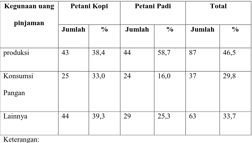 Tabel 2. Karakteristik petani berdasarkan kegunaan uang pinjaman dari nating 