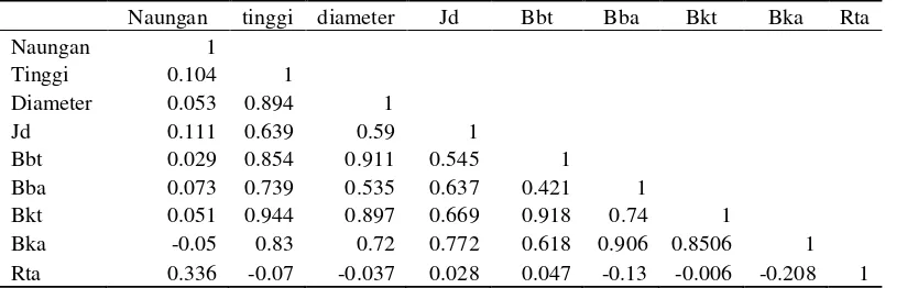 Tabel 3. Koefisien korelasi semua parameter pengukuran. Data merupakan SE (n = 6-10) 