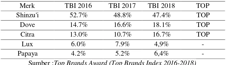 Tabel I.1 Top Brands Sabun (2016-2018) 