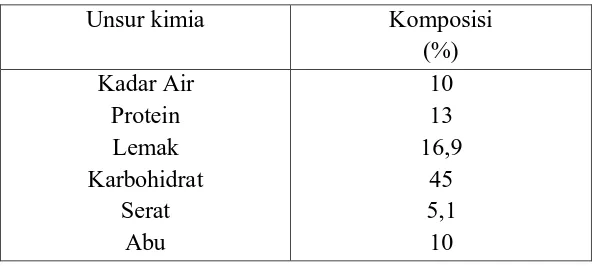 Tabel 1. Komposisi Kimia Dari Bekatul (Kent, 1975) 