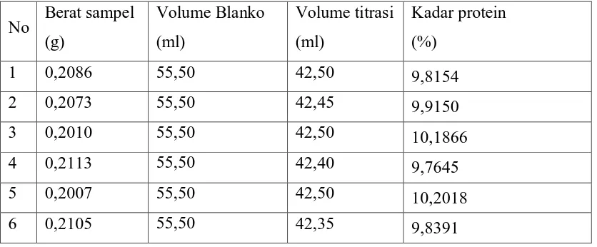 Tabel 8. Data penetapan kadar protein biskuit crackers produk II  