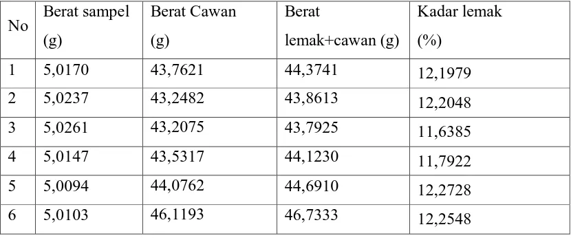 Tabel 9 Data penetapan kadar lemak biskuit crackers produk I  