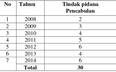 Table Data Mengenai Tindak Pidana Pencabulan di PN. Sungguminasa 