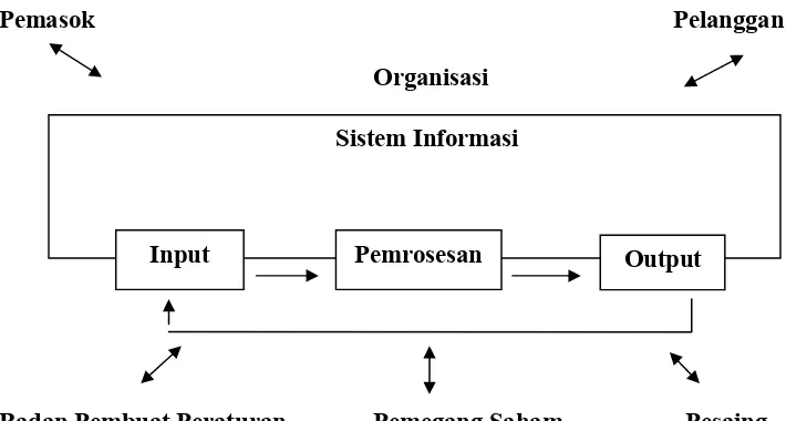 Gambar 2.1 Fungsi Sistem Informasi