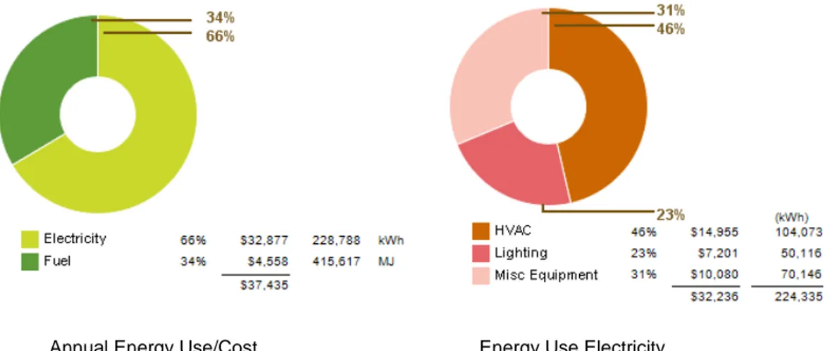 Gambar 6. Diagram penggunaan energi pada bangunan eksisting CC Barat