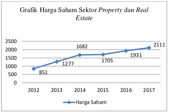 Grafik Harga Saham Sektor Property dan Real 