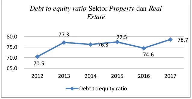 Gambar 1.2 : Debt To Equity Ratio Sektor Property dan Real Estate 