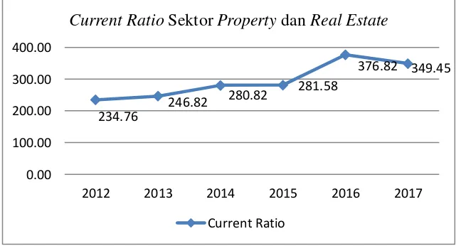 Gambar 1.3 : Current Ratio Sektor Property dan Real Estate 