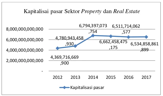 Grafik 1.4 : Kapitalisasi Pasar Sektor Property dan Real Estate 