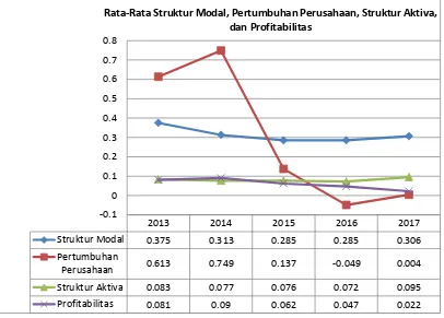 Grafik 1.1 Rata-Rata Struktur Modal, Pertumbuhan Perusahaan, Struktur Aktiva, 