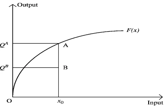 Gambar 2.1. Production Frontier 
