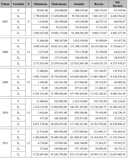 Tabel 4.2.  Statistik data observasi Islamic Bank                 Malaysia 2007 - 2012 (dalam ribu ringgit) 