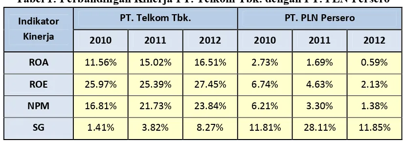 Tabel 1: Perbandingan Kinerja PT. Telkom Tbk. dengan PT. PLN Persero