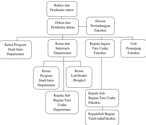 Gambar 2.1 : Struktur Organisasi Fakultas Ekonomi Universitas Sumatera 