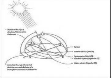 Gambar 2.  Orientasi matahari