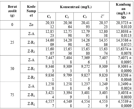 TABEL 5. Data Konsentrasi Zn di dalam 100 mL Sampel Air Limbah Setelah 
