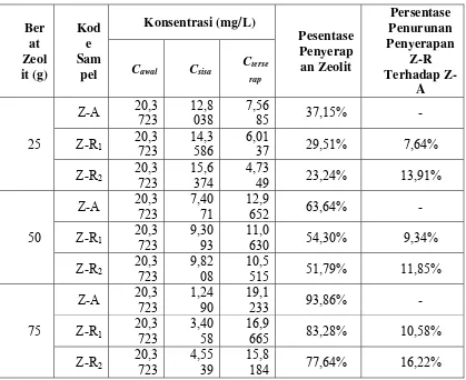 TABEL 6. Data Persentase Zn yang Terserap Setelah Penambahan Zeoli Alam Aktif 
