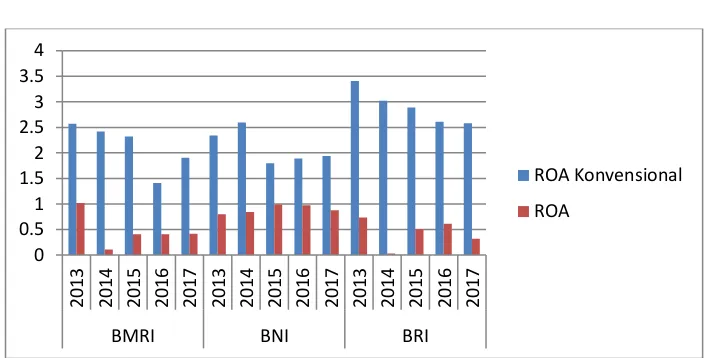 Grafik I.1 ROA Bank Konvensional dan Bank Syariah BUMN 