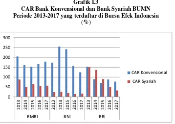 Grafik I.3 CAR Bank Konvensional dan Bank Syariah BUMN 