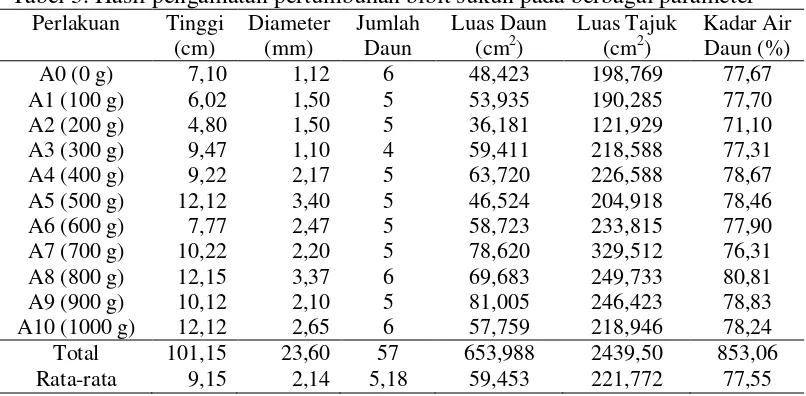 Tabel 3. Hasil pengamatan pertumbuhan bibit sukun pada berbagai parameter  