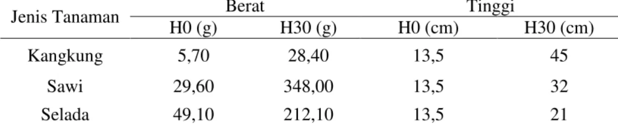 Tabel  3.  Pengukuran  berat  dan  tinggi  tanaman  kangkung,  sawi  dan  selada  pada  sistem akuaponik selama 30 hari 