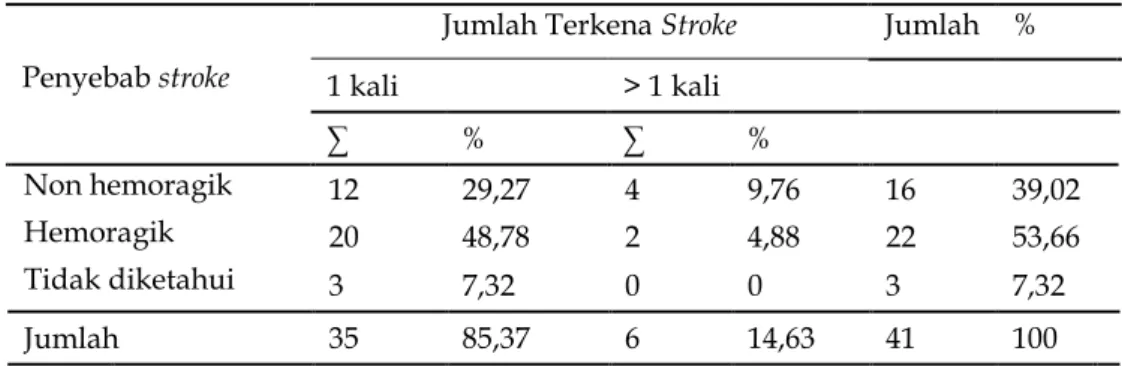 Tabel 2. Distribusi Data Penyebab Stroke dan Jumlah Terkena Stroke   pada Subjek Penelitian 