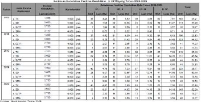 Tabel  II.7  tabel perencanaan pengambangan  gedung  (Sumber : pemerintah Kota Surabaya)