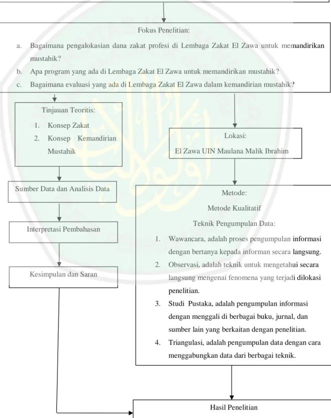 Gambar 2.1  Kerangka Berfikir 