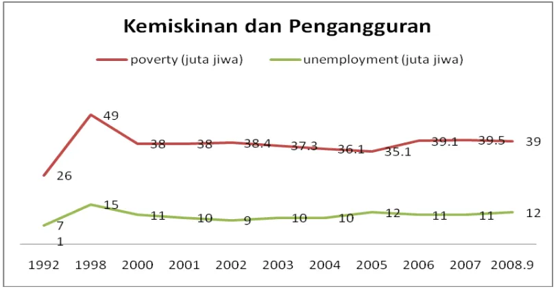 Gambar 1.1 Angka Kemiskinan dan Pengangguran di Indonesia 