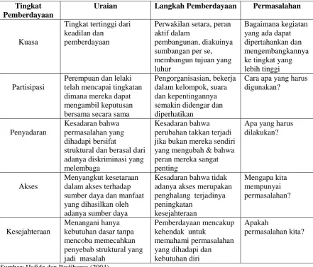 Tabel 2.1 Kerangka Pemberdayaan Masyarakat 