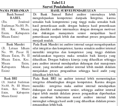 Tabel I.1 Survei Pendahuluan 