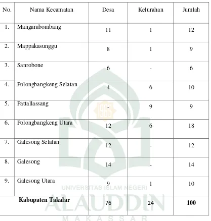 Tabel 2. Banyaknya Desa/Kelurahan tiap Kecamatan di Kabupaten Takalar37