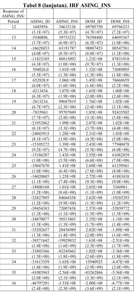 Tabel 8 (lanjutan). IRF ASING_INS