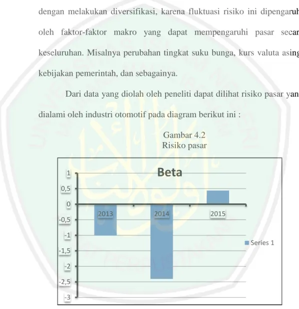 Gambar 4.2  Risiko pasar 
