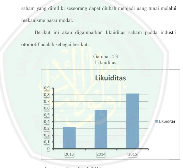 Gambar 4.3  Likuiditas 