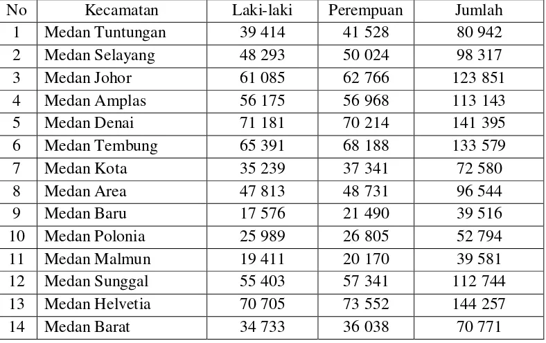 Tabel 2.1: Perbandingan Etnis di Kota Medan pada 