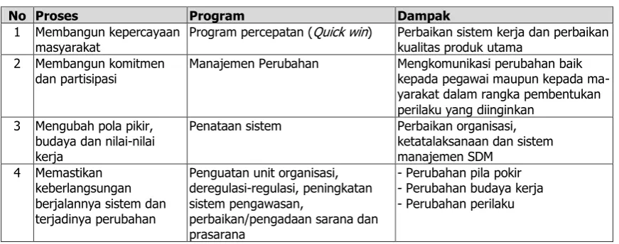Tabel 1. Strategi Implementasi Reformasi Birokrasi 