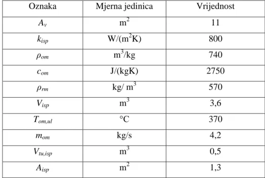 Tablica 4.3.1 Veličine  za  isparivač
