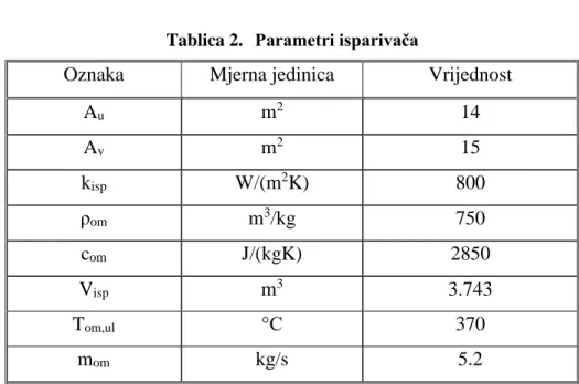 Tablica 2.   Parametri isparivača 