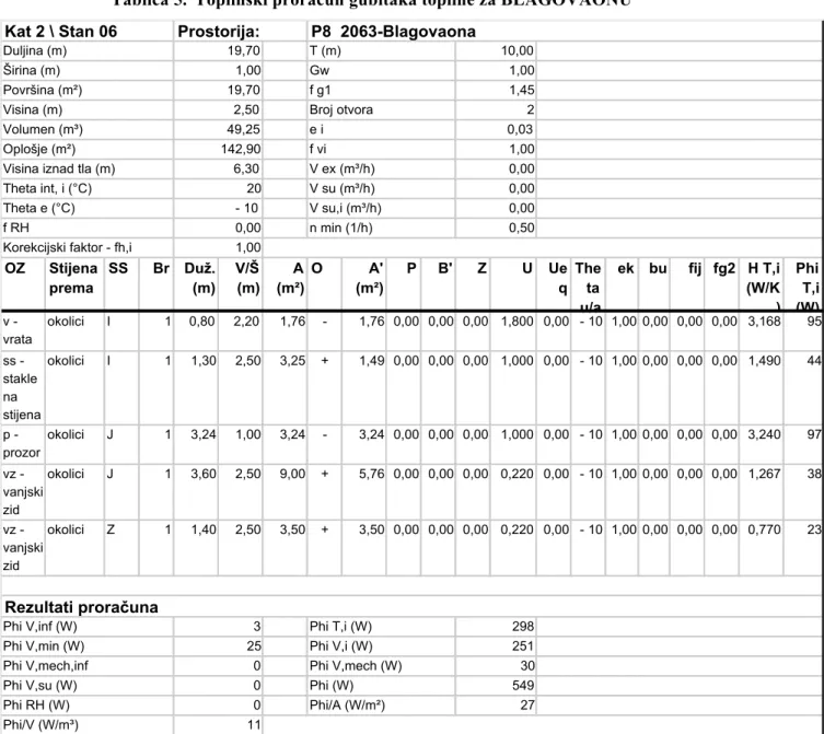 Tablica 5.  Toplinski proračun gubitaka topline za BLAGOVAONU  OZ Stijena  prema SS Br Duž